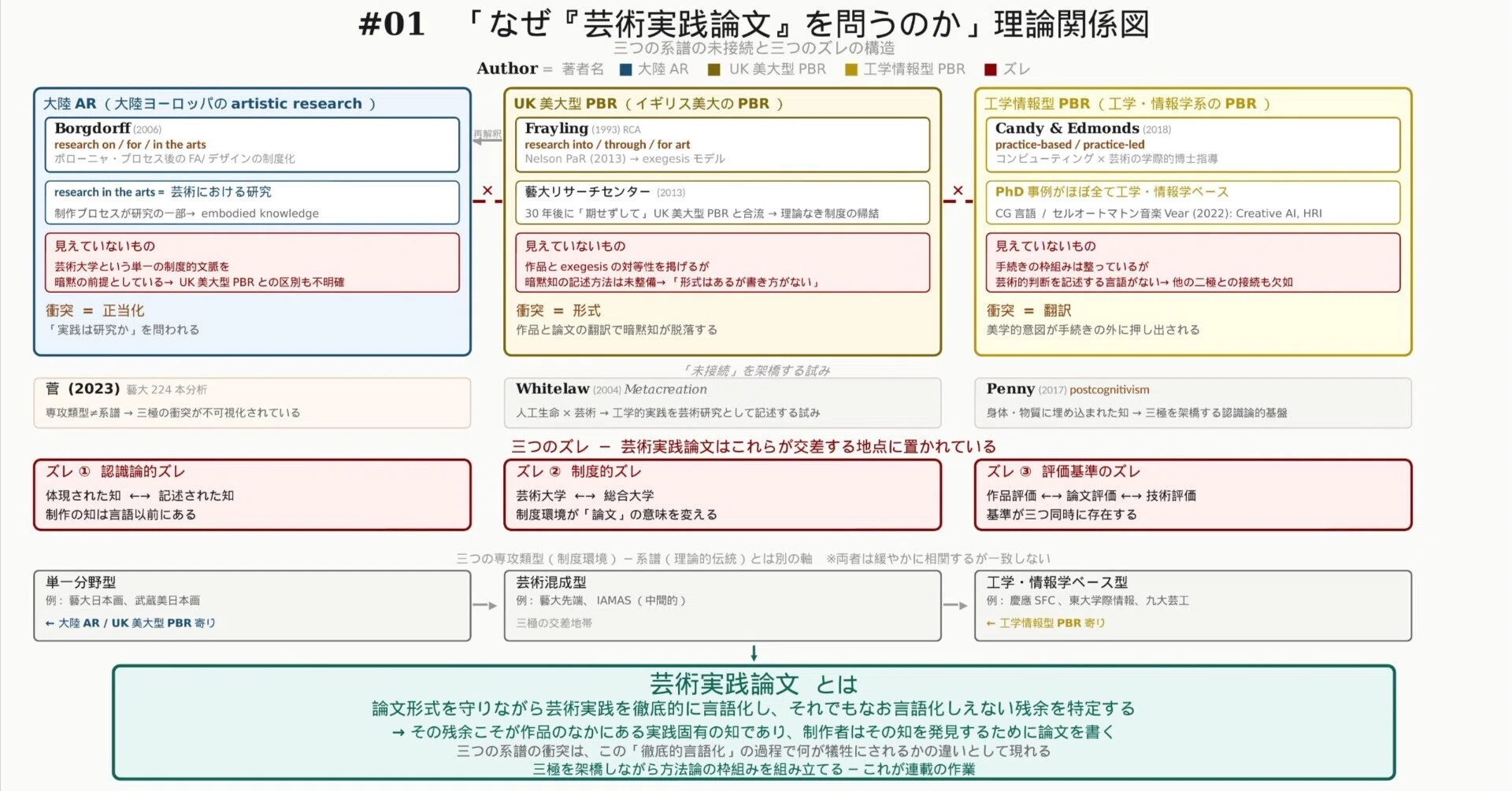 芸術実践論文をめぐる試論 #01｜なぜ「芸術実践論文」を問うのか｜芸術