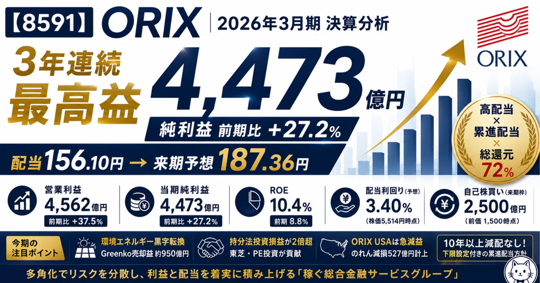 高収益トップ3%倶楽部 3年連続最高益」の裏に何がある？オリックス2026年3月期決算を深掘り