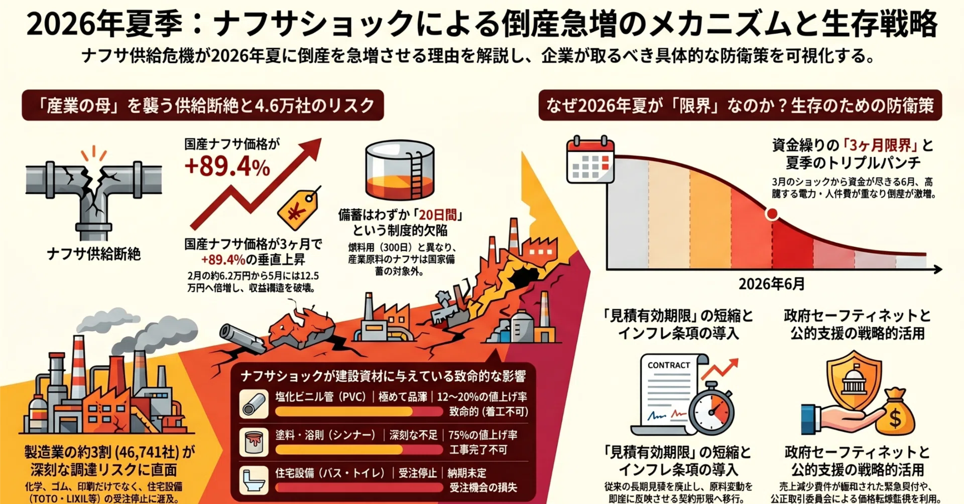 2026年ナフサショック：製造・建設業を襲う倒産危機の全貌を解説