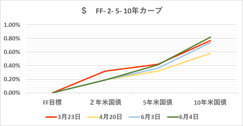 $  FF- 2- 5- 10yr  04 Jun 2020（グラフ）