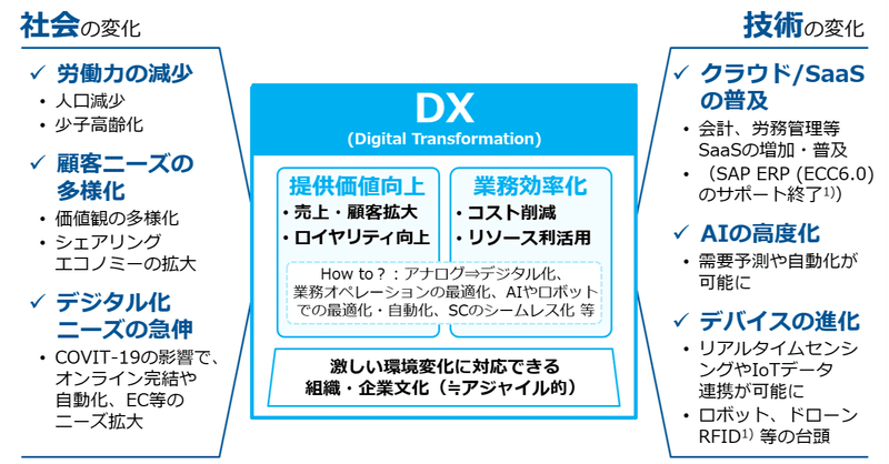 DXの全体像をつかもう