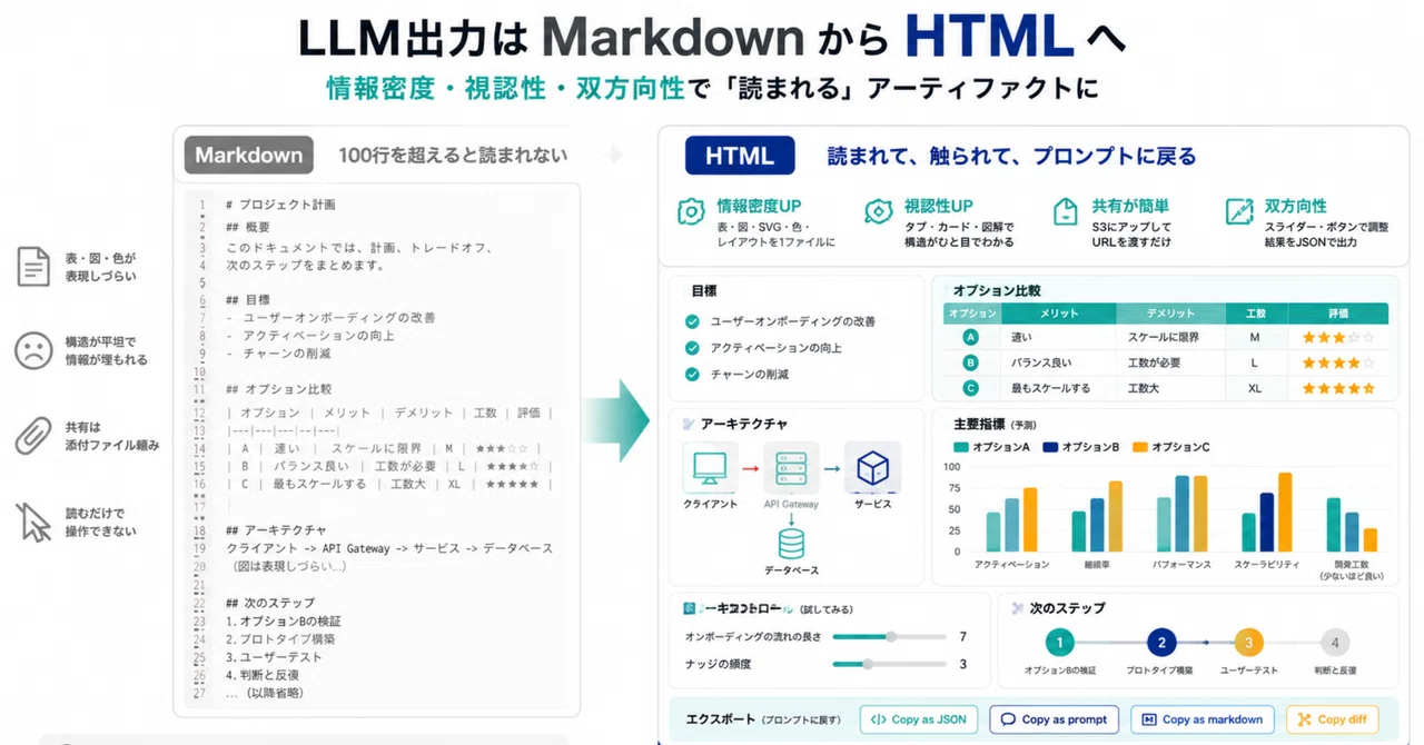 Anthropic - Thariq Shihipar: LLM 出力は Markdown から HTML へ — 情報密度・視認性・双方向性 ...