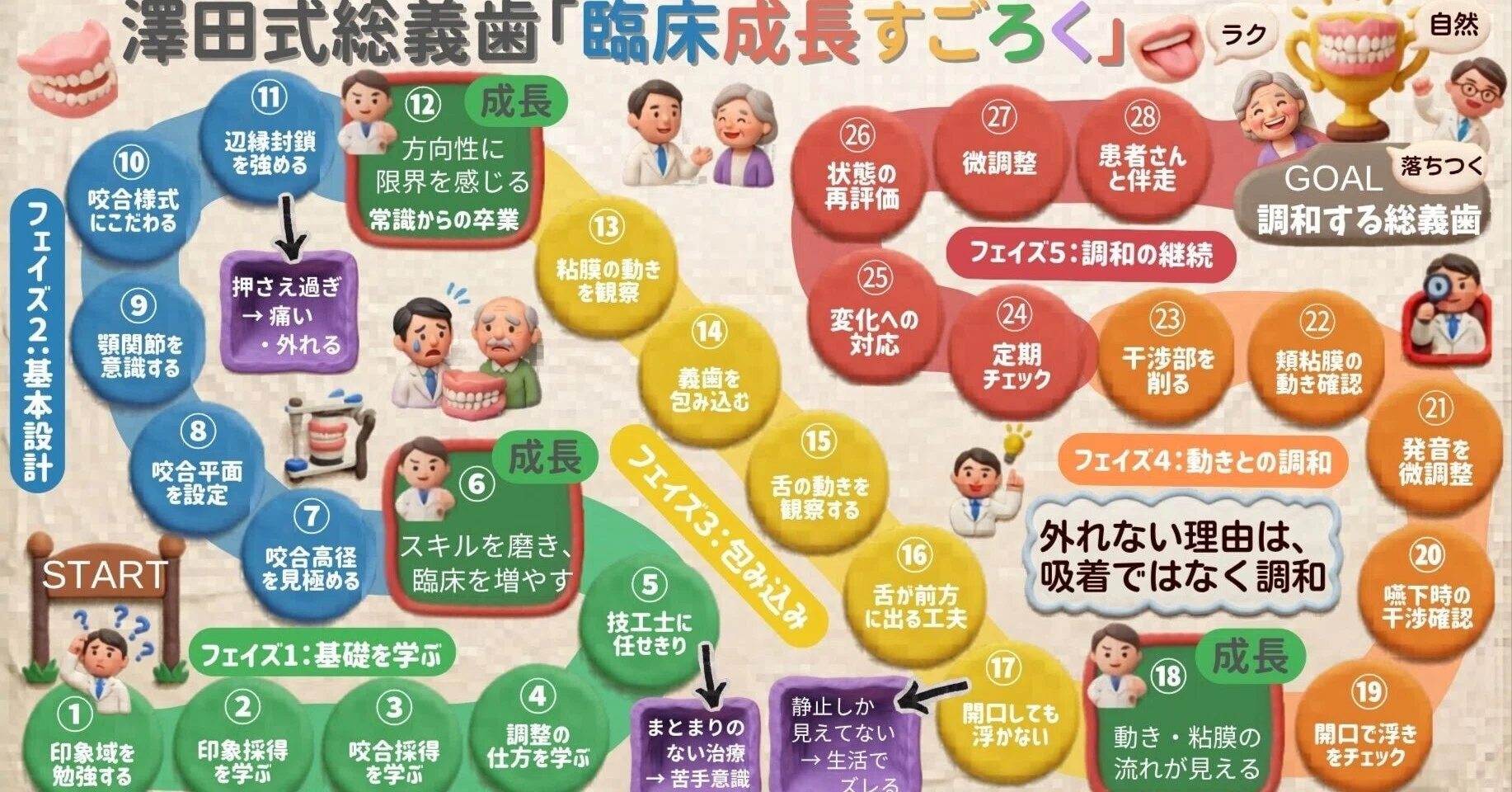 総義歯臨床成長すごろく｜じーこ｜総義歯専門の歯医者