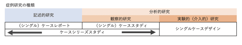 症例研究とは何か を整理すると 臨床に活きてきます いえやす Note