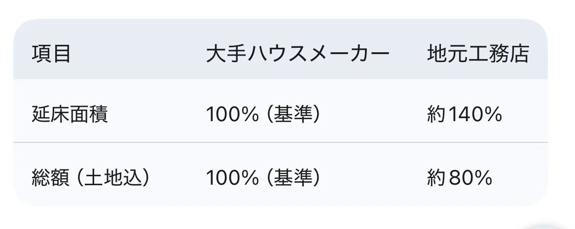 積水ハウスは1億円!? インテリアデザイナーが「大手ハウスメーカー」ではなく、あえて「工務店」を選んだ理由｜Crumpet | 北欧好き ...