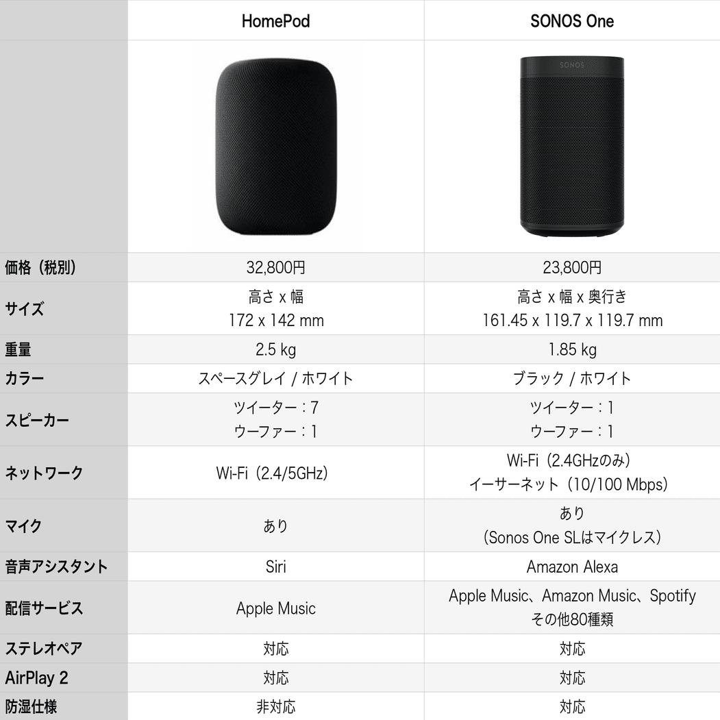 SONOS One」か「HomePod」か｜mrtnbyk