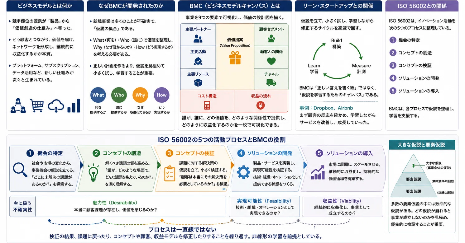 ISO56002解説：ビジネスモデルキャンパスをどう使うのか― 5つの