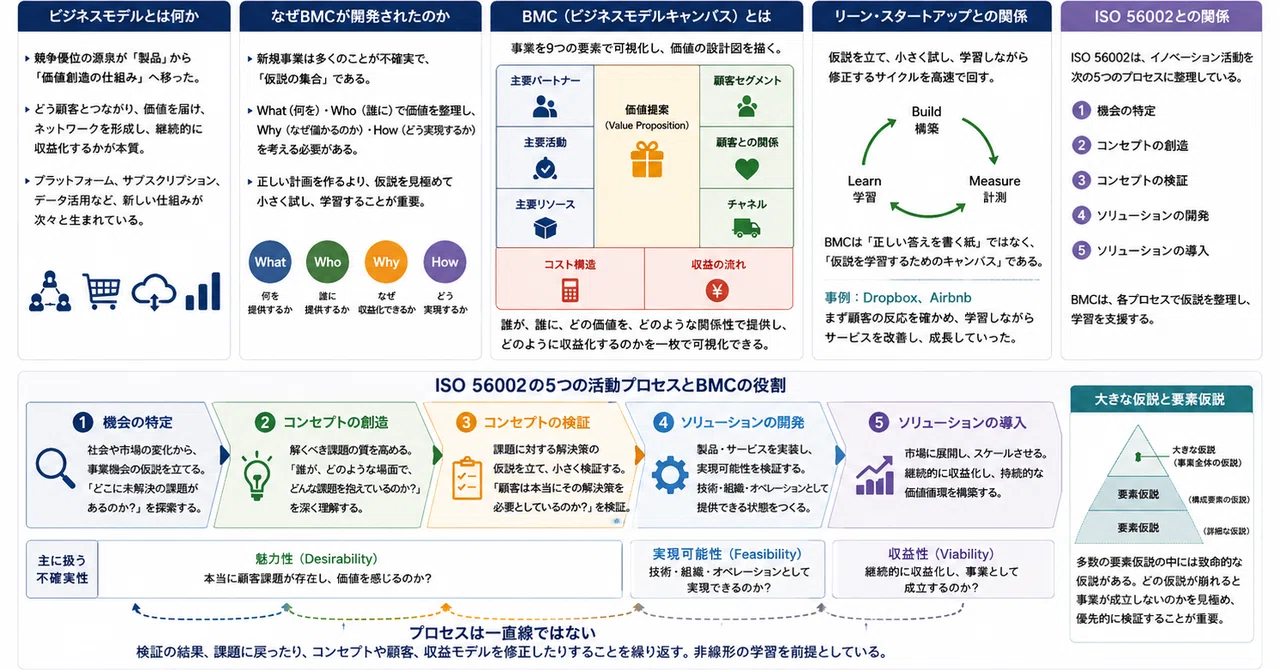 ISO56002解説：ビジネスモデルキャンパスをどう使うのか― 5つの