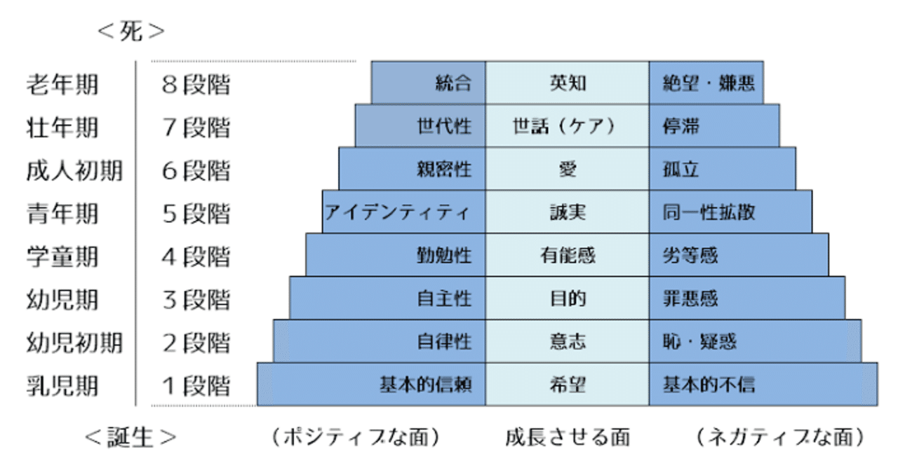 心理社会的発達段階 犬の図書委員 Note