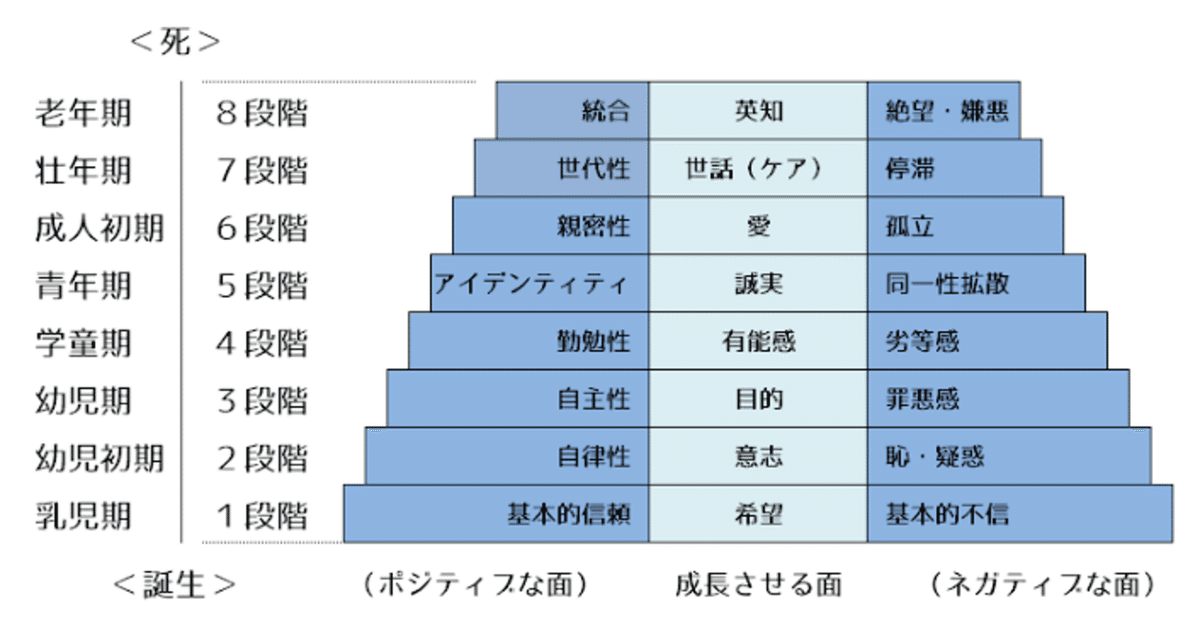 中年からのアイデンティティ発達の心理学: 成人期・老年期の心の発達と共に生きることの意味 中年からのアイデンティティ発達の心理学: 成人期・老年期の心の