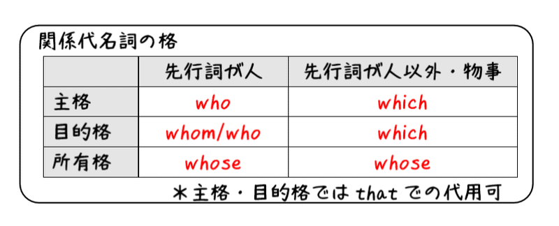 英文法解説 テーマ９ 関係詞 第１回 関係代名詞とか先行詞ってそもそも何 タナカケンスケ プロ予備校講師 英語 Note