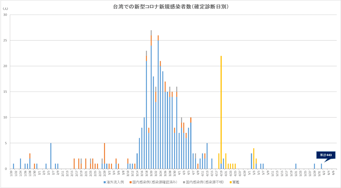 0607までのグラフ