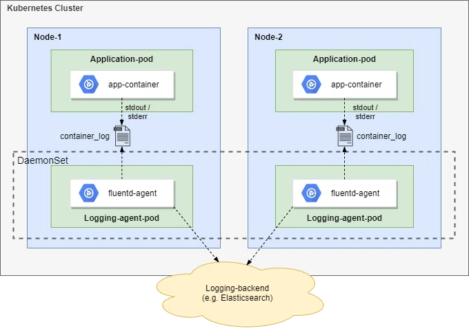kubernetes ログ 出力先: kubernetes pod log – GJTU