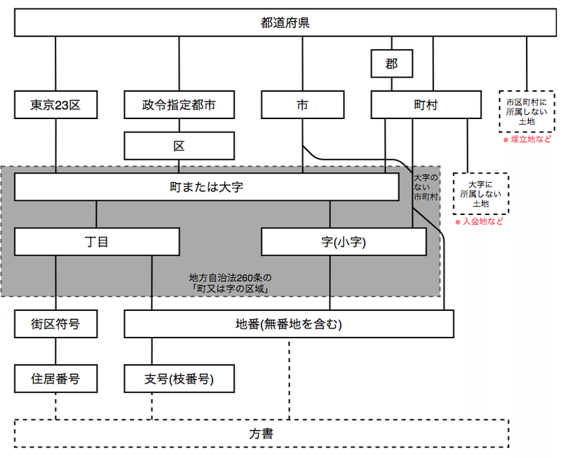 住所検索開発者が教える 知っておきたい日本の住所の話 第1回 Navitime Tech Note