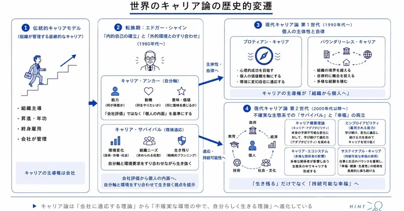 #0102 世界のキャリア論の変遷（習作）