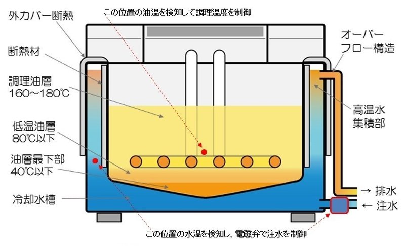 クールフライヤー冷却構造2