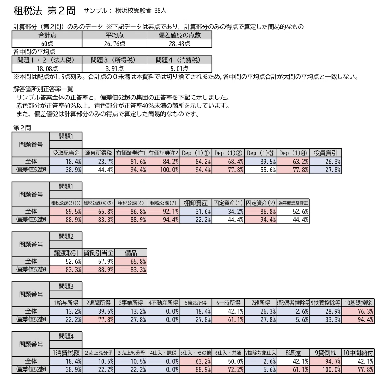 126 論文全国模試①計算部分の正答率/計算ミス一元化例/アドバイス