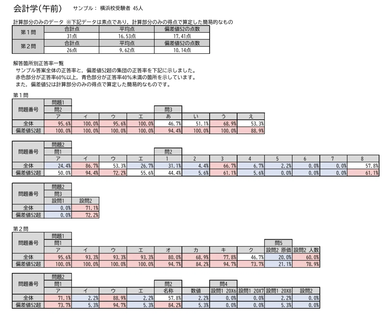 【未使用】論文答練&短答まとめテスト 126 論文全国模試①計算部分の正答率/計算ミス一元化例/アドバイス