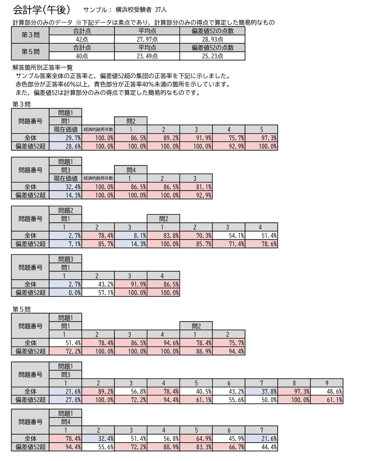 126 論文全国模試①計算部分の正答率/計算ミス一元化例/アドバイス