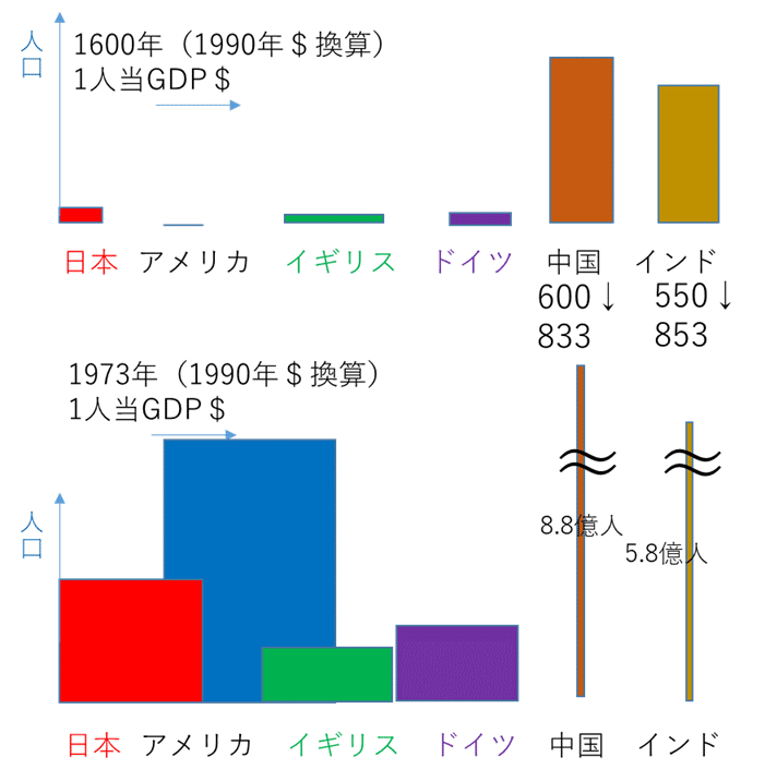 1600 1973 181人当たりgdp アッシュ 某企業の知財部員 Note 1600 1973 181人当たりgdp アッシュ 某企業の知財部員 Note