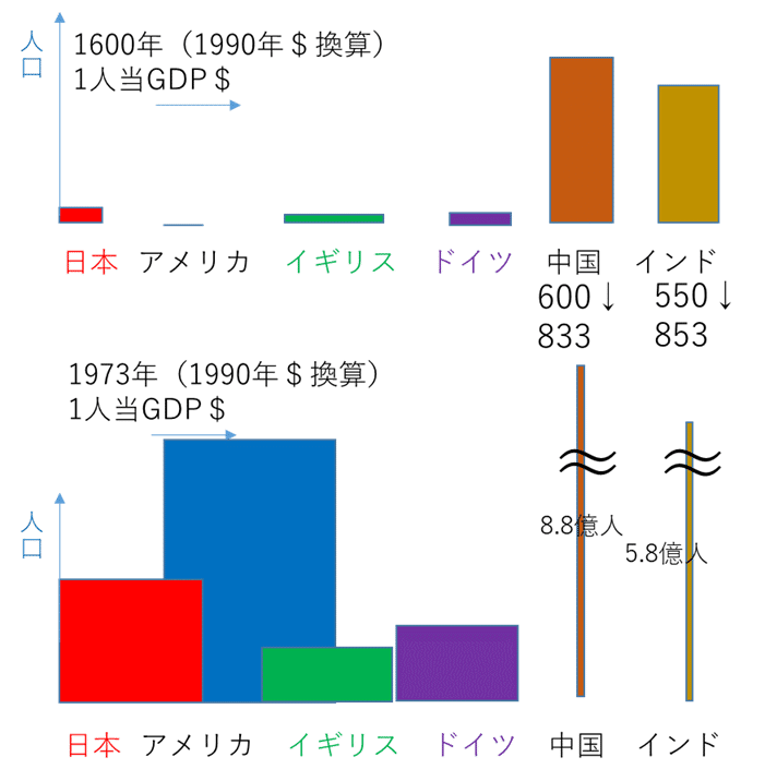 1600 1973 18１人当たりgdp アッシュ 某企業の知財部員 Note