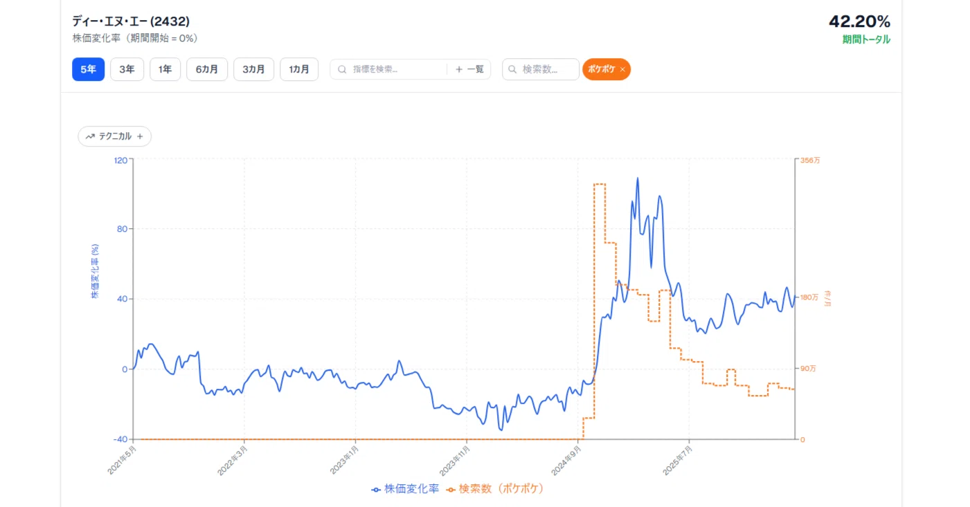 北浜式株価チャートこれだけ新活用法 DeNA株とポケポケ検索数を重ねてわかった、材料株の見方｜アルファラボ