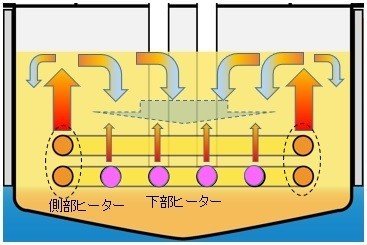 側部・下部ヒーター構成