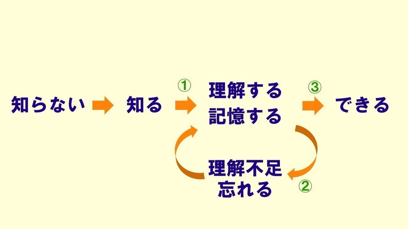 Step1 勉強の本質を知り 正しい勉強の仕方を理解しよう てんすけ Note Step1 勉強の本質を知り 正しい勉強の仕方を理解しよう てんすけ Note