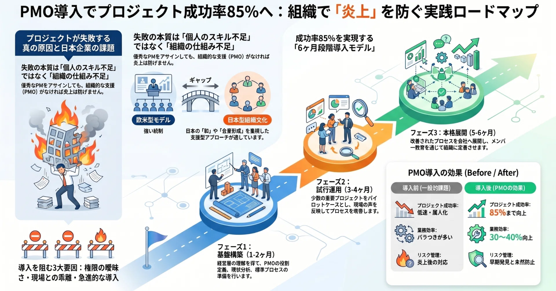 ⚠️購入者が既に決まっています。（PMO様） PMO導入が失敗する3つの理由と、日本企業で機能させるための現実的な
