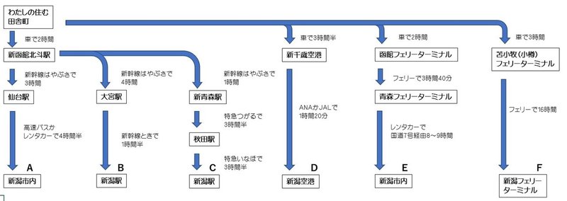 北海道の田舎町から 大好きな新潟県への旅程を考える マナブ ハコダテ Note 北海道の田舎町から 大好きな新潟県への旅程を考える マナブ ハコダテ Note