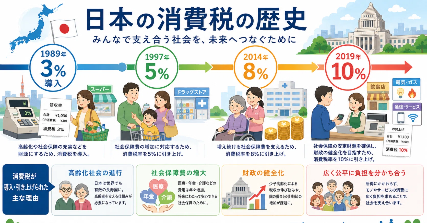 消費税の歴史をたどる――導入と増税の理由｜10works