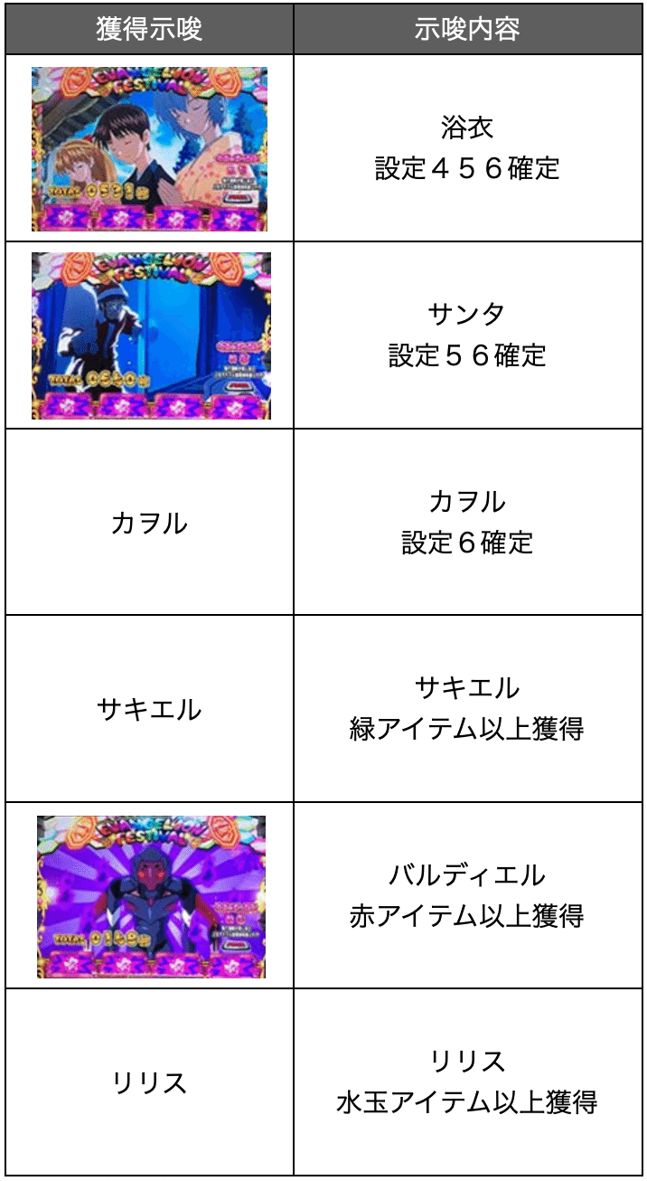 エヴァフェス 設定6 グラフ