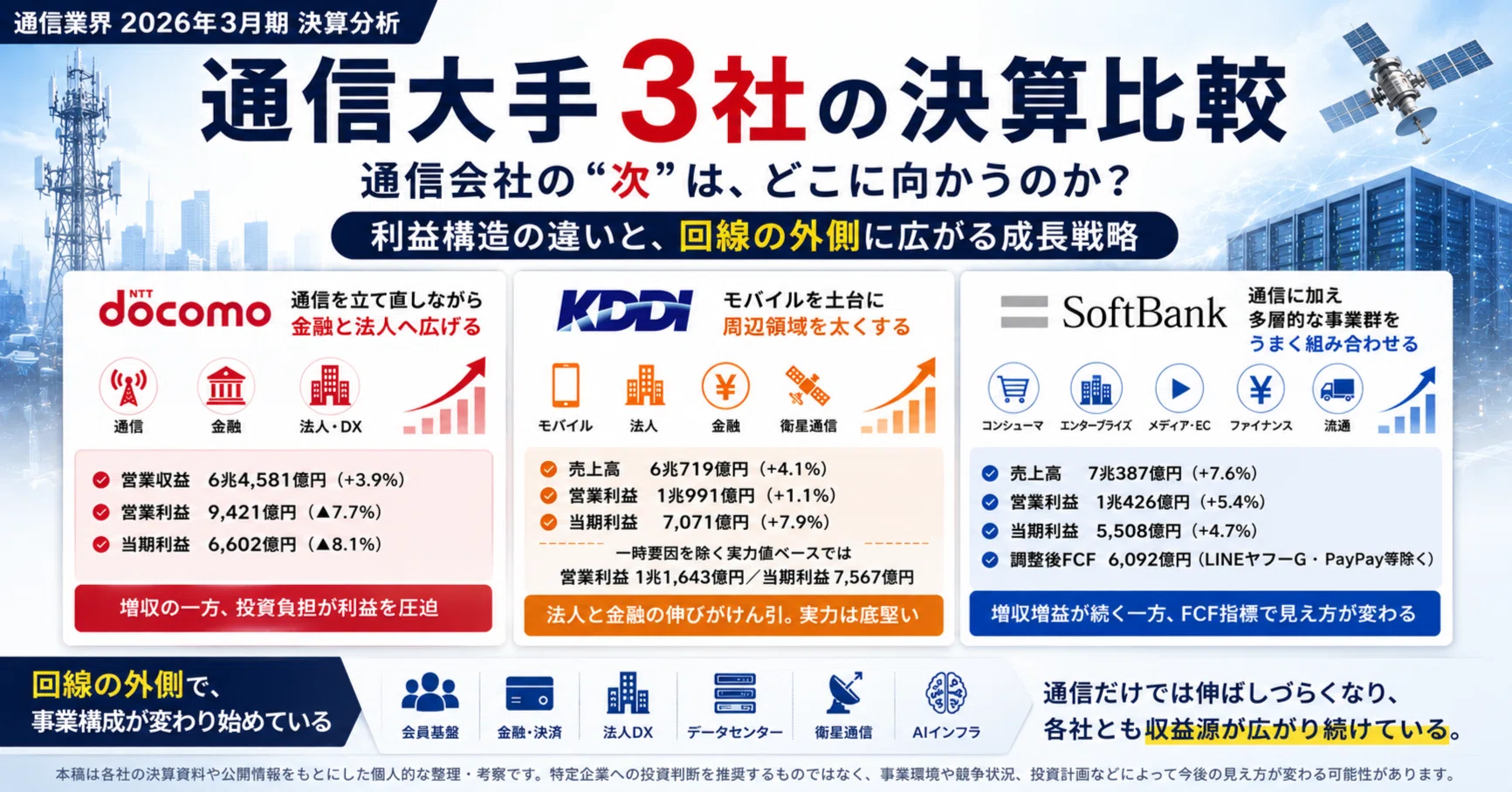 2026年3月期｜通信大手3社（NTTドコモ・KDDI・ソフトバンク）決算比較