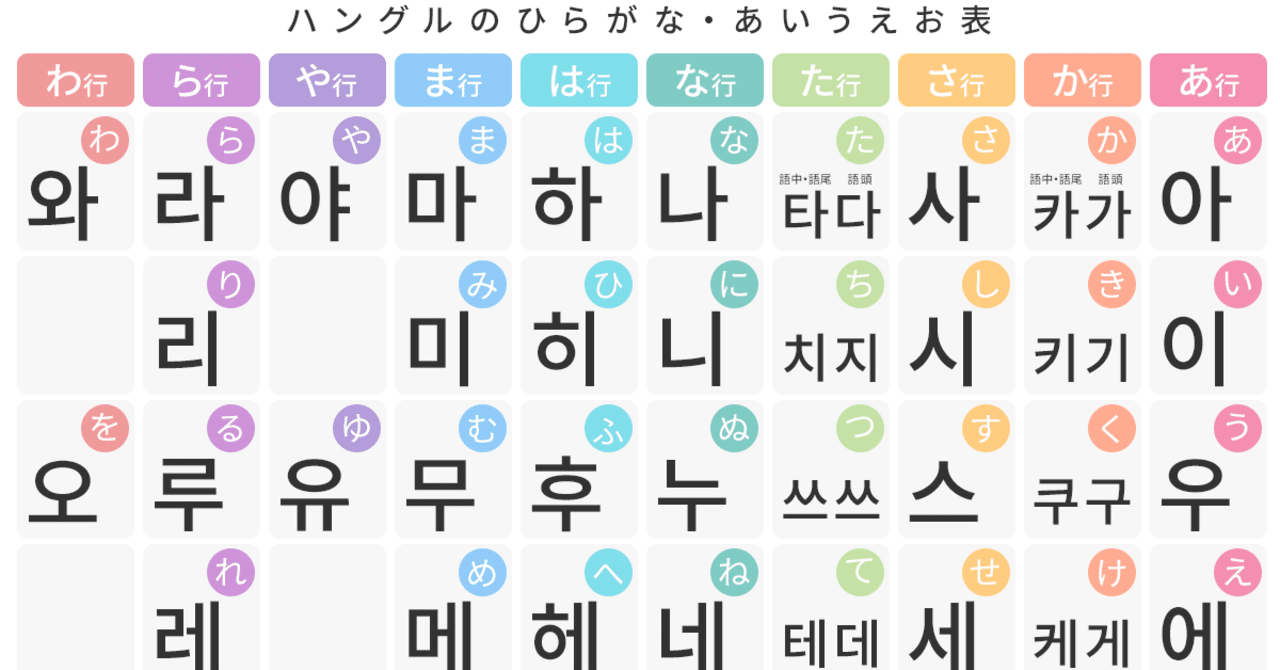 １時間でハングルが読めるようになれるのか ふーとにうす Note