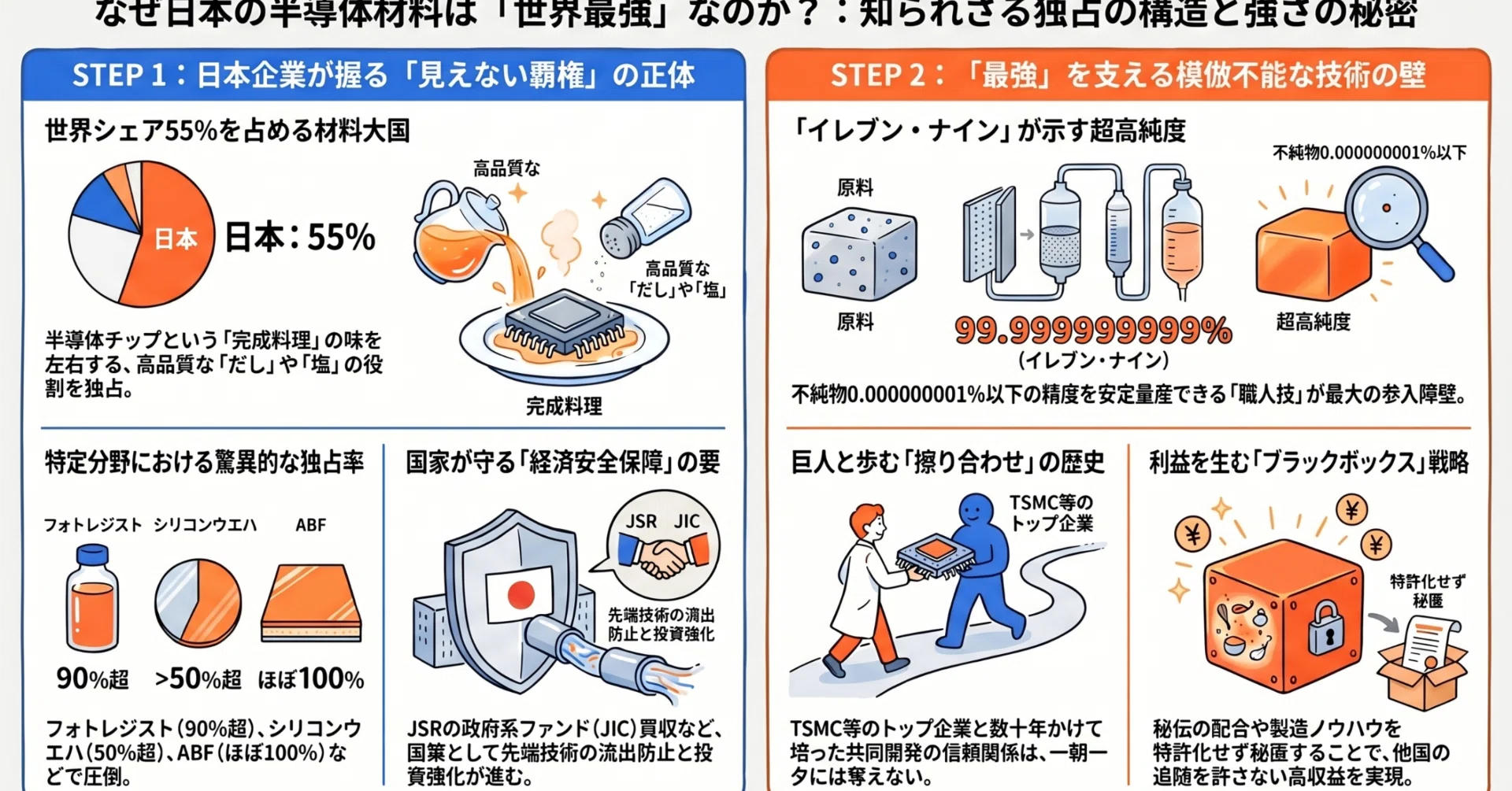 Tech最前線】 #071 - 製造では負けた日本が、材料で世界を支配している