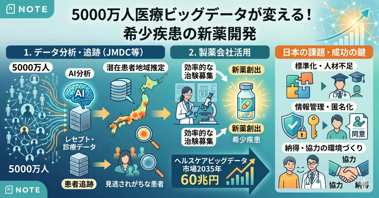 5000万人の医療ビッグデータ×AIで難病を救う】：35年60兆円市場に挑む