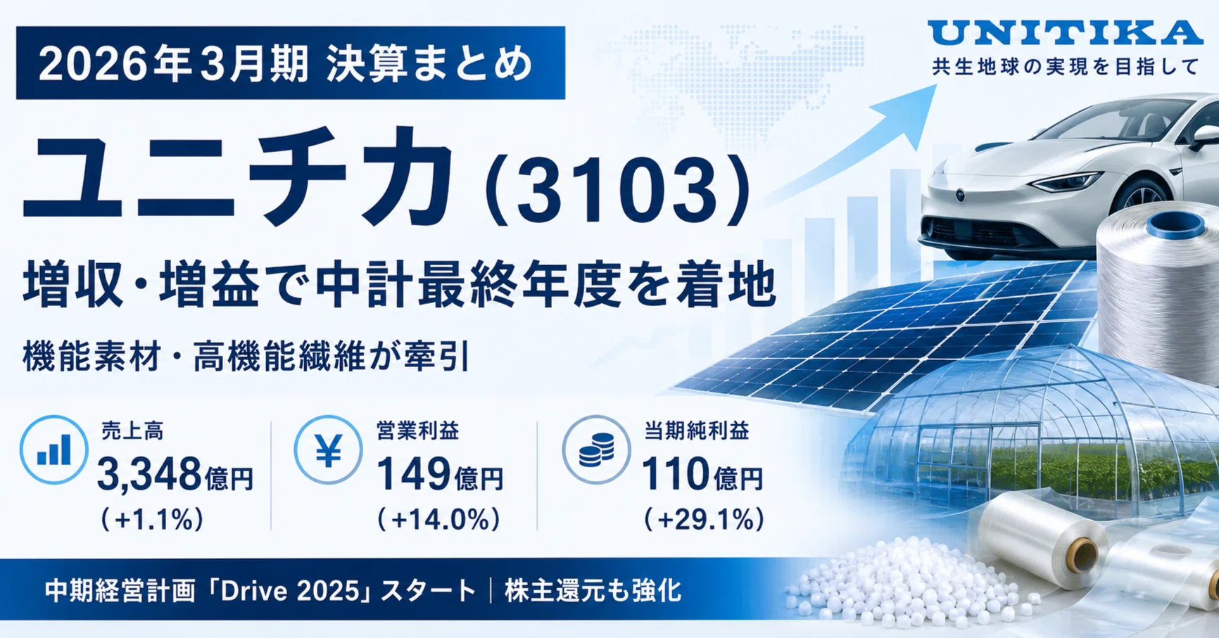 ユニチカ【決算まとめ】減収でも営業利益80%増、構造改革で収益力は