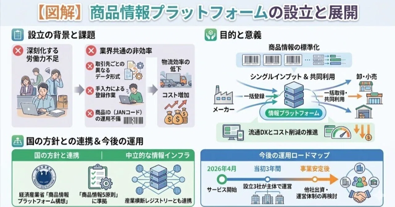 PRS-DBサービス◇PALTAC、あらた、プラネット、日用品の商品情報を一元 