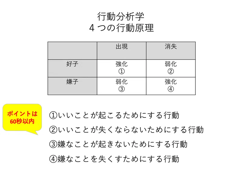 恋愛から不登校まで 実践的すぎる 行動分析学 であの人の行動を変える術を学ぶ あおけん Doddle K K Ceo Note