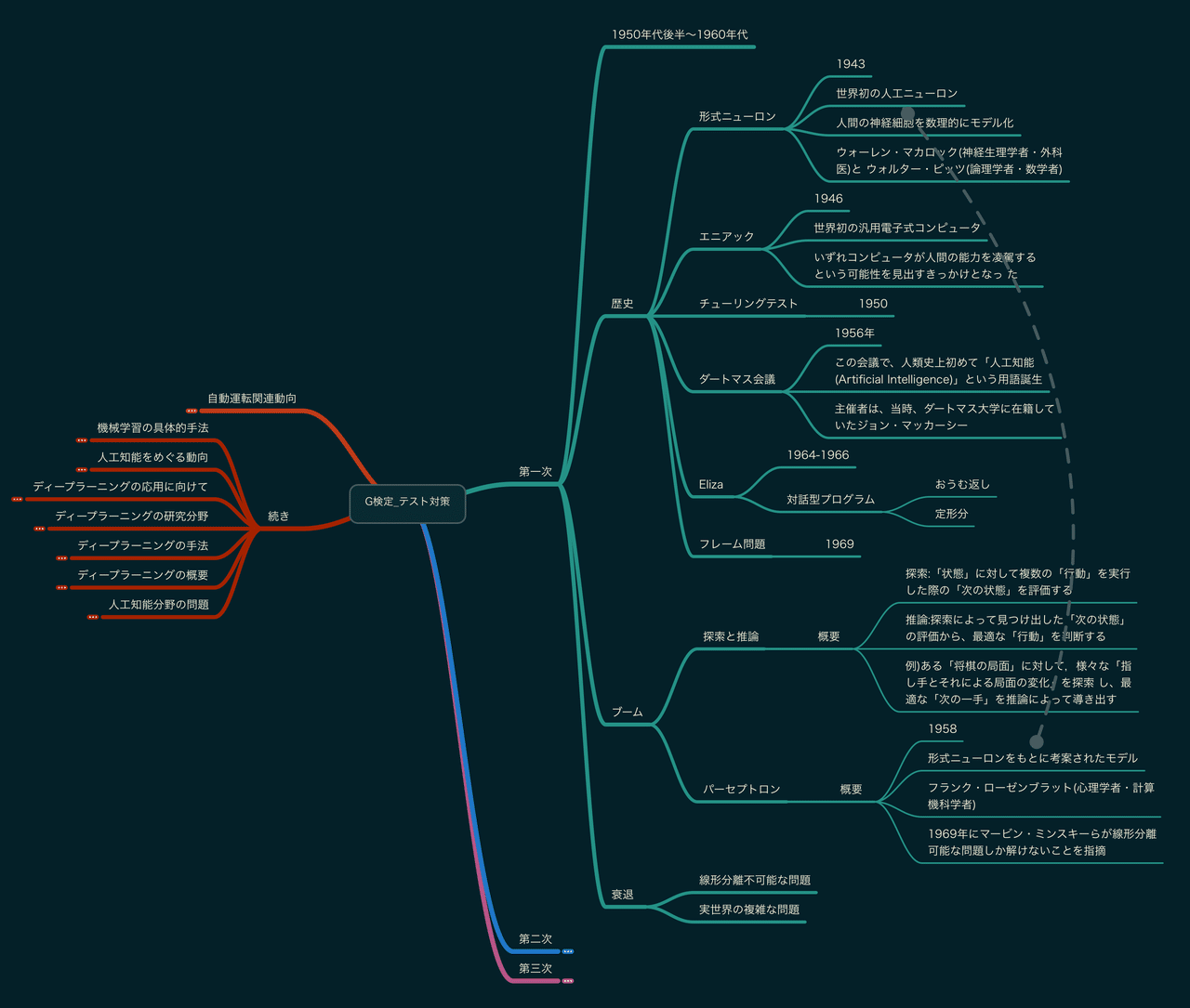 9 G検定 Aiの歴史 G検定のシラバスに沿ってaiの歴史をマインドマップにまとめてみた Weekly Business Mindmap Note 9 G検定 Aiの歴史 G検定のシラバスに沿ってaiの歴史をマインドマップにまとめてみた Weekly Business Mindmap Note