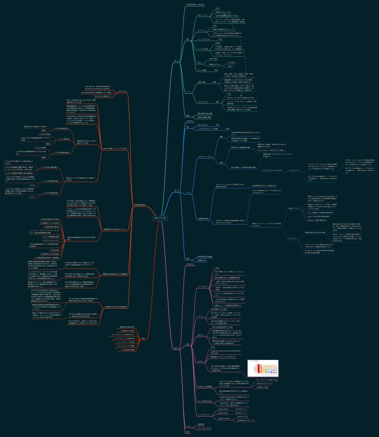 9 G検定 Aiの歴史 G検定のシラバスに沿ってaiの歴史をマインドマップにまとめてみた Weekly Business Mindmap Note 9 G検定 Aiの歴史 G検定のシラバスに沿ってaiの歴史をマインドマップにまとめてみた Weekly Business Mindmap Note