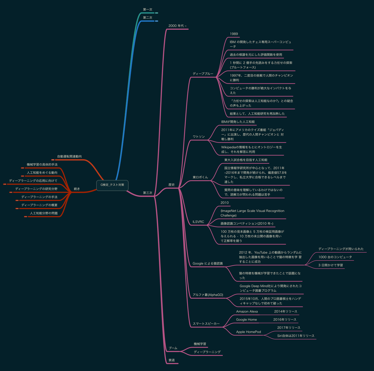 9 G検定 Aiの歴史 G検定のシラバスに沿ってaiの歴史をマインドマップにまとめてみた Weekly Business Mindmap Note 9 G検定 Aiの歴史 G検定のシラバスに沿ってaiの歴史をマインドマップにまとめてみた Weekly Business Mindmap Note