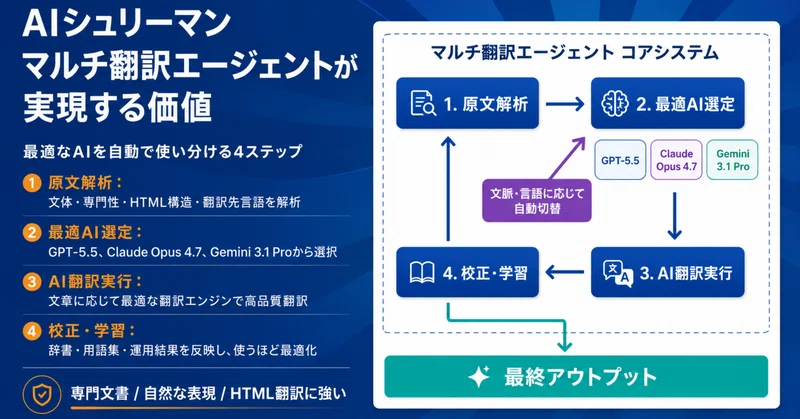 文章に合わせた最適な「翻訳AI」を自動的に選択。マルチ翻訳エージェントが実現する次世代の多言語化アーキテクチャ
