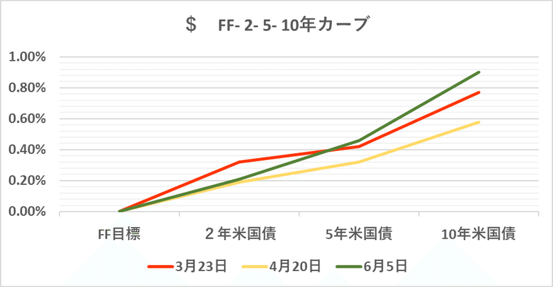 $  FF- 2- 5- 10yr  05 Jun 2020（グラフ）