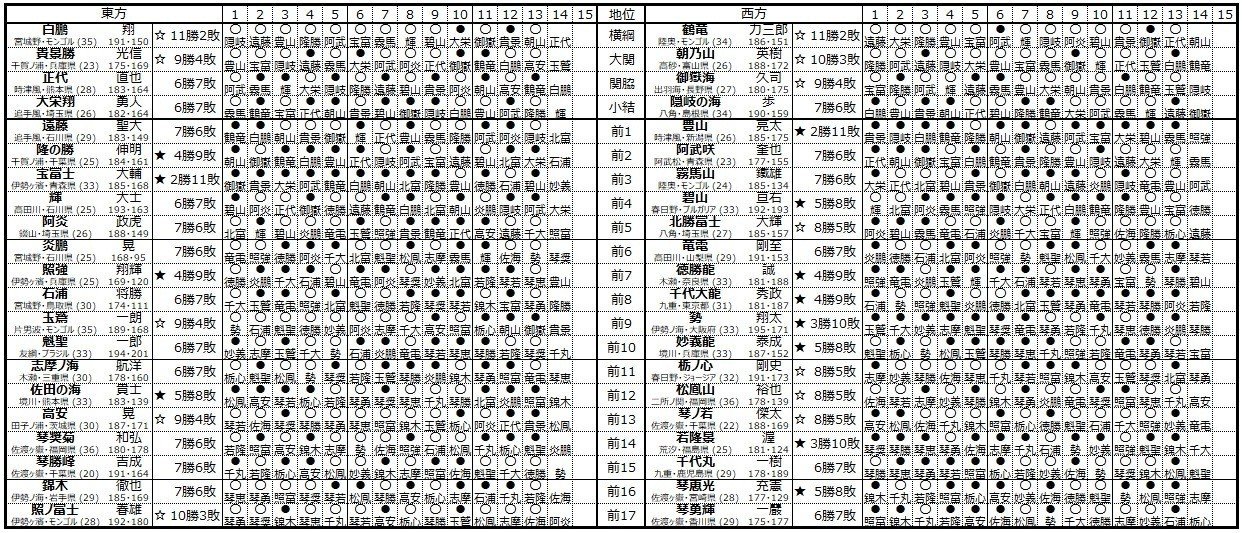 大相撲5月妄想場所 星取表 大相撲妄想場所 Note