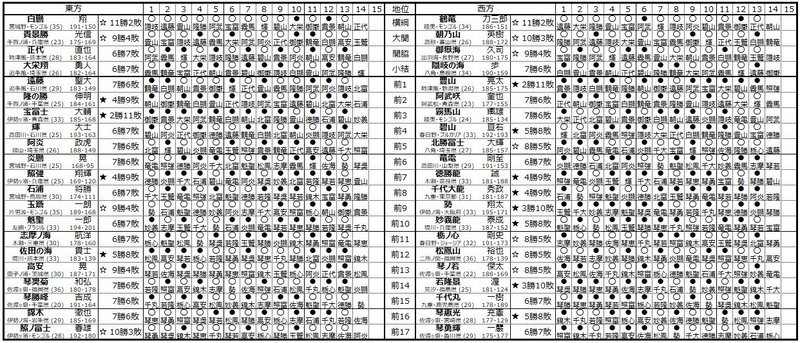 大相撲5月妄想場所 星取表 大相撲妄想場所 Note