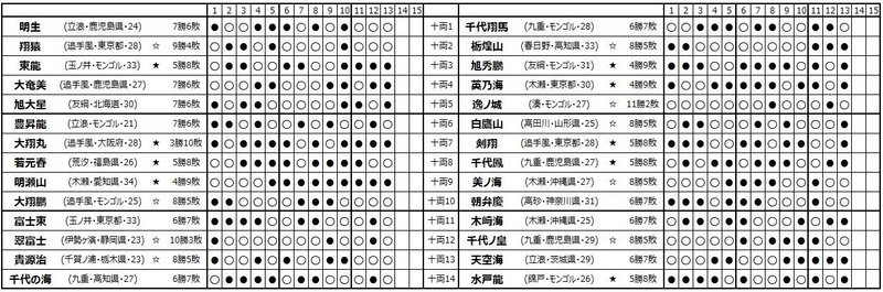 大相撲5月妄想場所 星取表 大相撲妄想場所 Note 大相撲5月妄想場所 星取表 大相撲妄想場所 Note