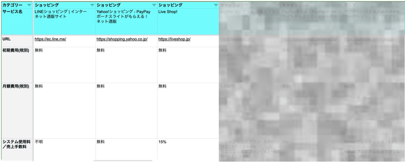 出店費徹底比較 Ecモール プラットフォーム総まとめ 随時更新 Runpave Note