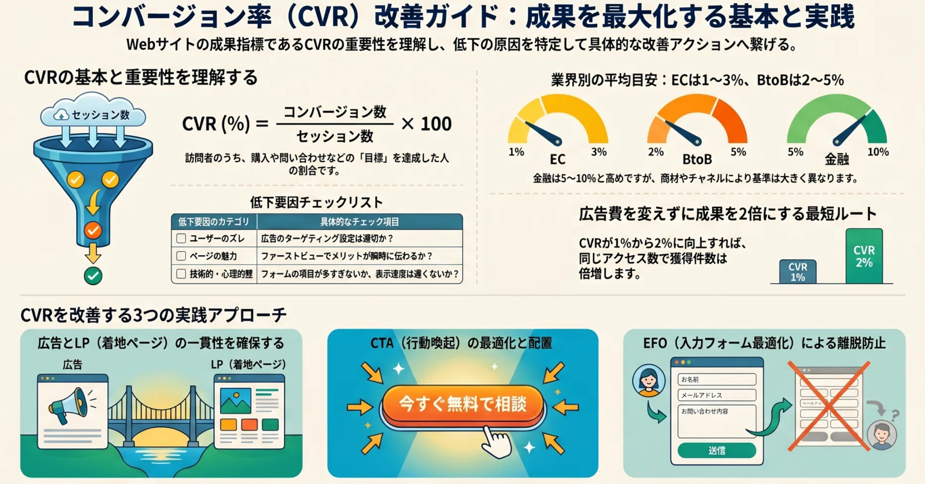 クリックから試用申込、商談、成約までのCVR設計