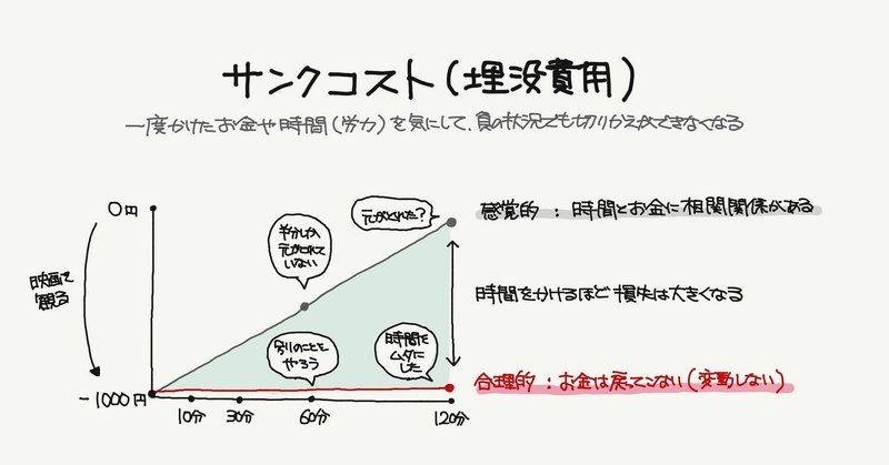 サンクコスト もったいないの罠 行動経済学とデザイン ジマタロ Note サンクコスト もったいないの罠 行動経済学とデザイン ジマタロ Note